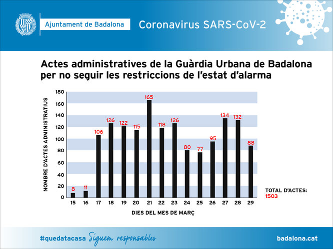 La Guàrdia Urbana de Badalona ha aixecat més de 1500 actes administratives per incompliment del decret que regula l’estat d’alarma