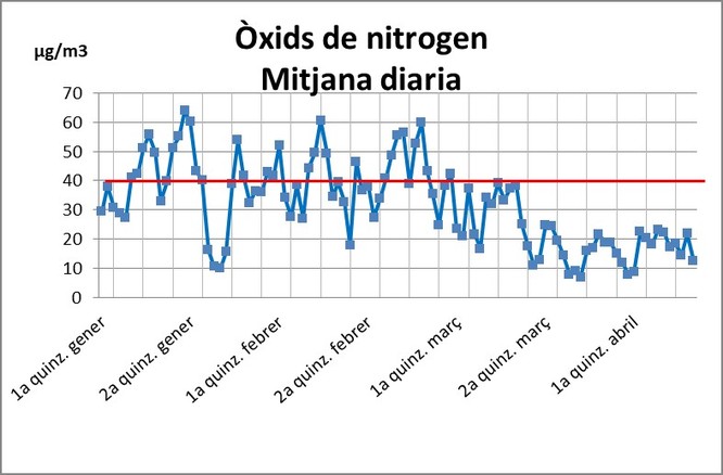 La contaminació atmosfèrica de Badalona es redueix un 60% durant l'estat d'alarma